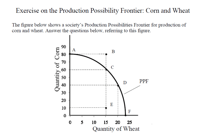 Ppf economics frontier curve possibilities possibility opportunity efficiency terpopuler tutor2u efficient ppc allocative